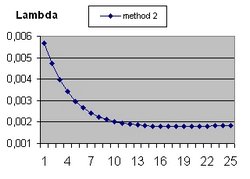 Lambda versus error